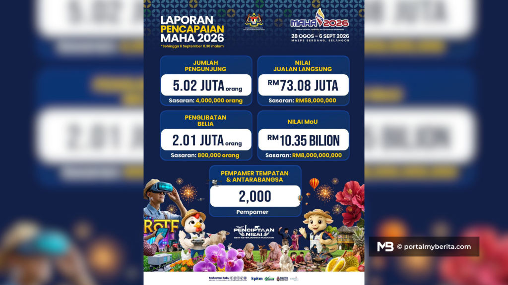 MAHA 2026 raih 5.02 juta pengunjung, jualan cecah RM73.08 juta