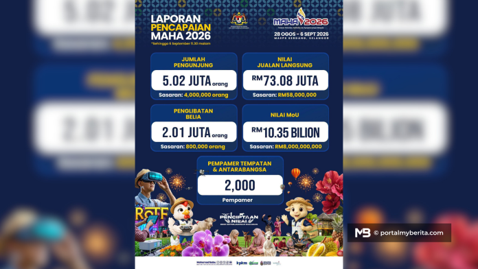 MAHA 2026 raih 5.02 juta pengunjung, jualan cecah RM73.08 juta